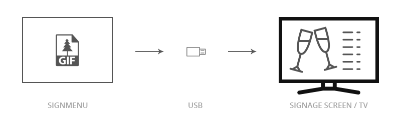 Signage solution needs only a Tv and a memory stick for animated menu board